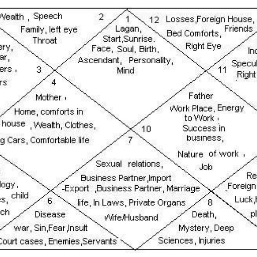 Vedic Astrology Counseling